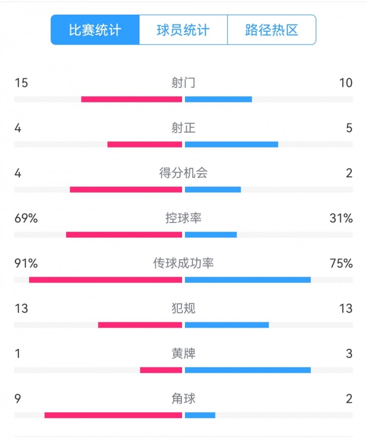  點球告負(fù)！尤文恩波利數(shù)據(jù)：射門15-10，射正4-5，得分機會4-2
