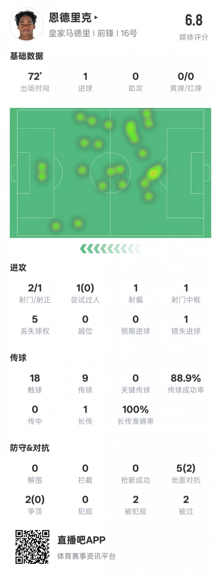  恩德里克本場數(shù)據(jù)：1進(jìn)球1中框1錯失進(jìn)球機會，評分6.8