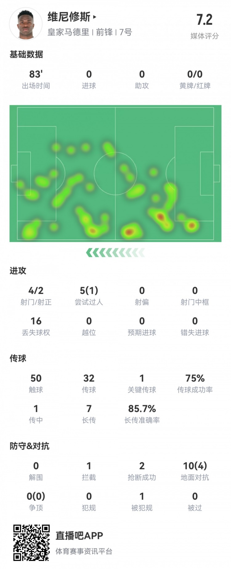  維尼修斯數(shù)據(jù)：4射2正1過人，1次關(guān)鍵傳球，6次成功長傳，評(píng)分7.2