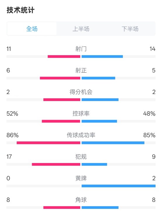  皇社0-1皇馬數(shù)據(jù)：射門11-14，射正6-5，控球率52%-48%，犯規(guī)17-9