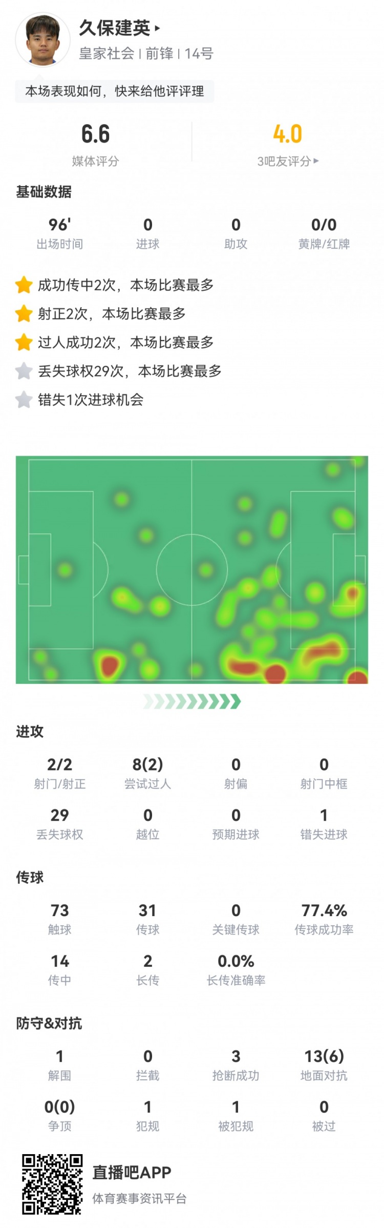  久保建英數(shù)據(jù)：2射2正，1次錯(cuò)失進(jìn)球，29次丟失球權(quán)，評(píng)分僅6.6