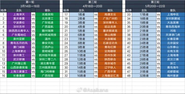  2025足協(xié)杯第一輪、第二輪、第三輪對陣抽簽結(jié)果 ???