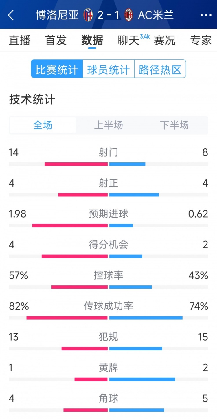  AC米蘭1-2博洛尼亞全場(chǎng)數(shù)據(jù)：射門8-14，射正4-4，得分機(jī)會(huì)2-4