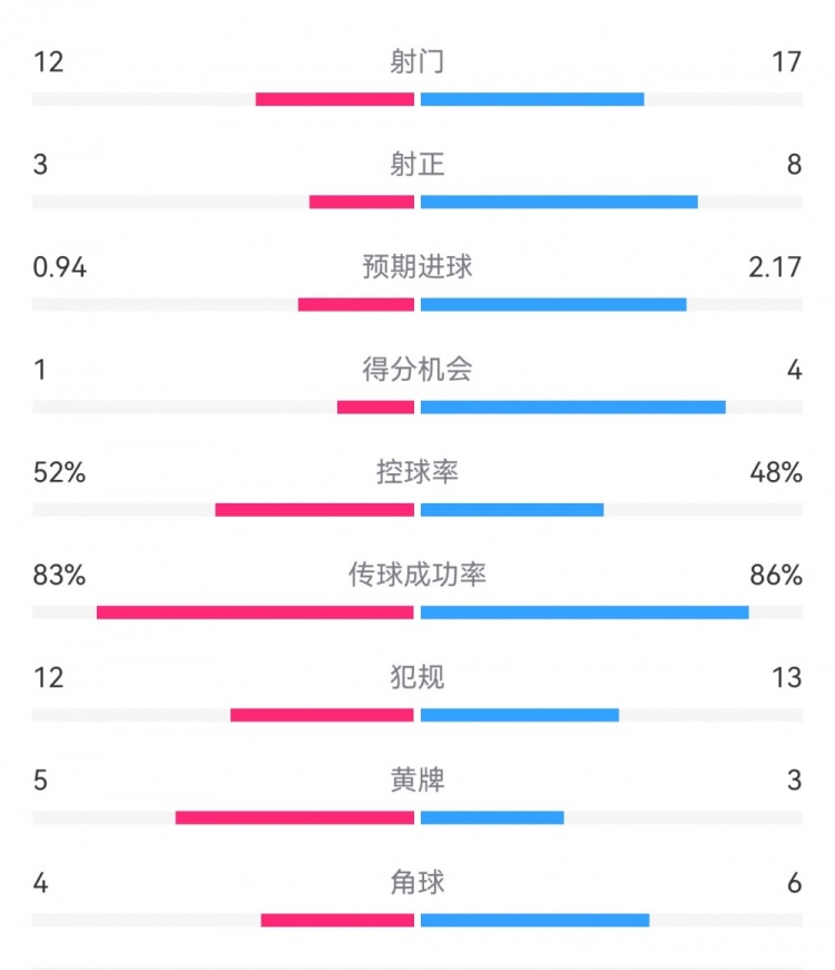  拜仁3-1斯圖加特?cái)?shù)據(jù)：射門17-13，射正8-3，得分機(jī)會4-1