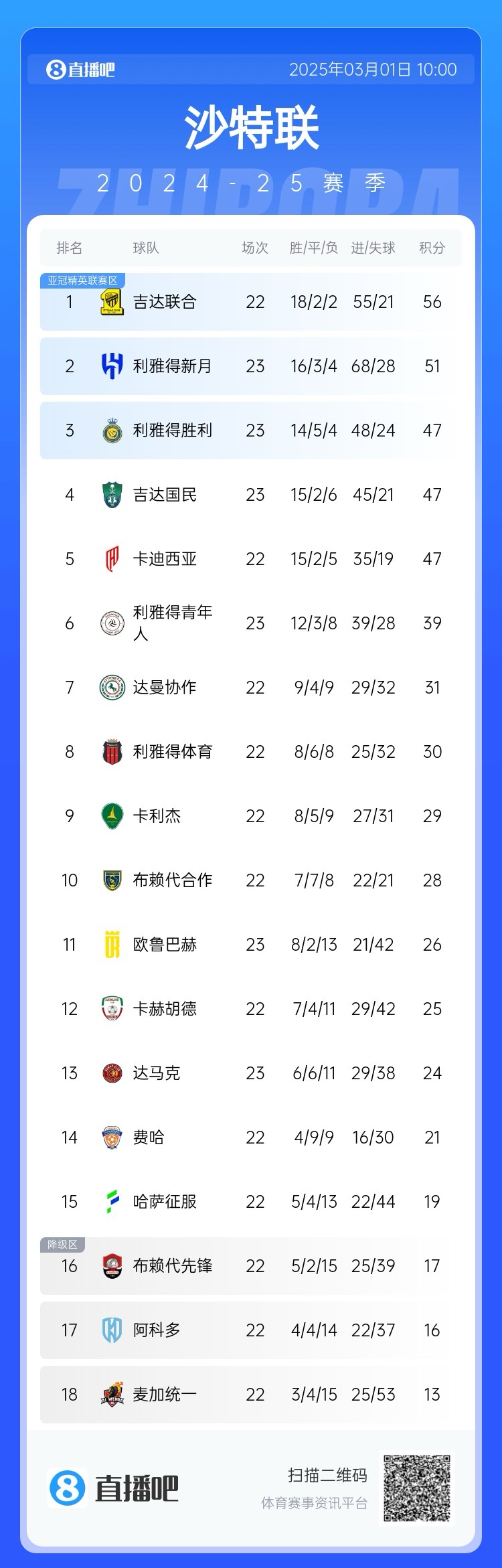  二人轉(zhuǎn)？沙特聯(lián)近5年冠軍新月4座聯(lián)合1座，今年聯(lián)合大概率再奪冠