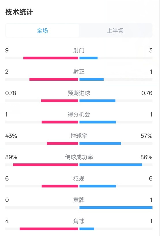  貝蒂斯半場1-1皇馬數(shù)據(jù)：射門9-3。射正2-1，控球率43%-57%