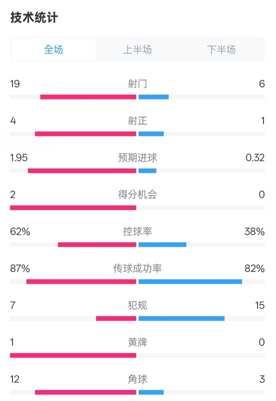  那不勒斯1-1國(guó)米數(shù)據(jù)：射門(mén)19-6，射正4-1，控球率62%-38%