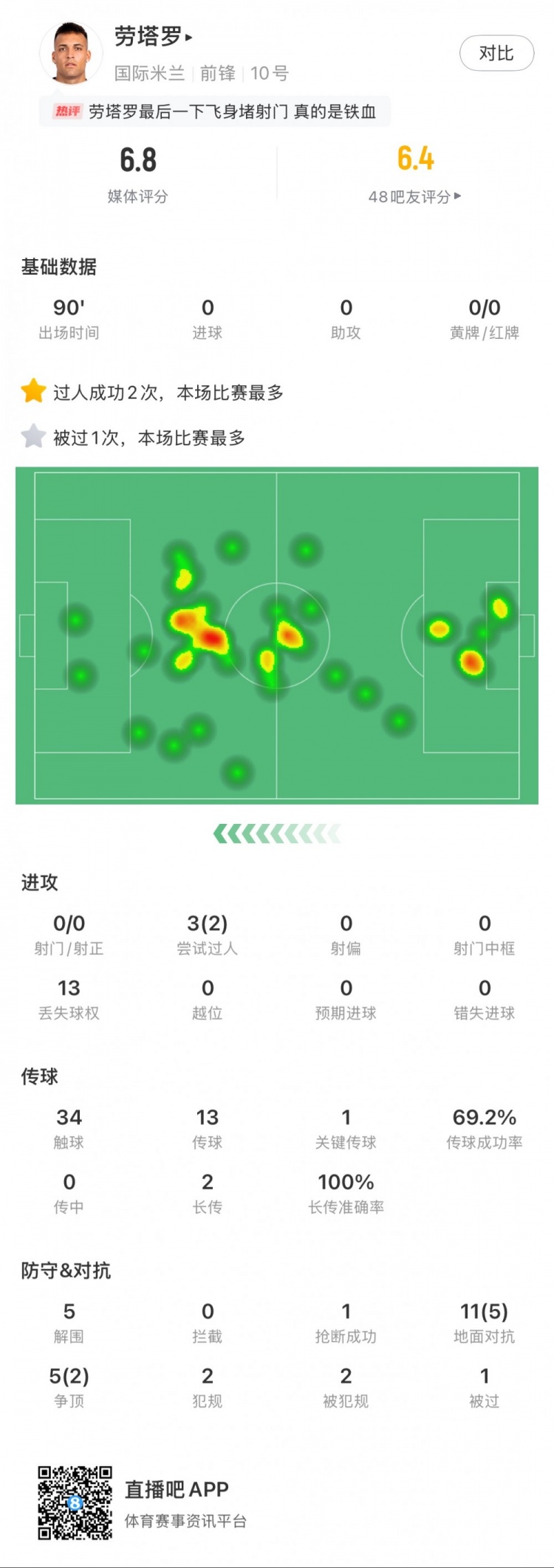  勞塔羅本場數(shù)據(jù)：0次射門，16次對(duì)抗贏得7次，5次解圍