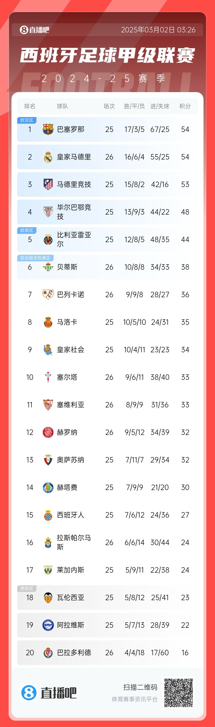  近5輪僅1勝，西甲積分榜：皇馬遭逆轉(zhuǎn)仍排第二，先賽與巴薩同分