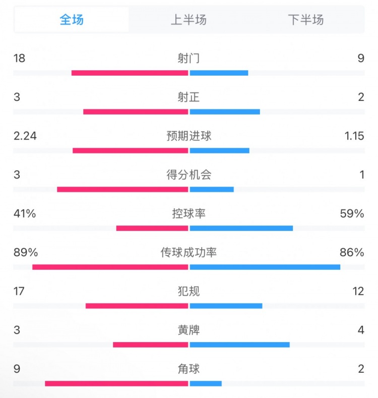  貝蒂斯2-1皇馬全場(chǎng)數(shù)據(jù)：射門18-9，射正3-2，得分機(jī)會(huì)3-1