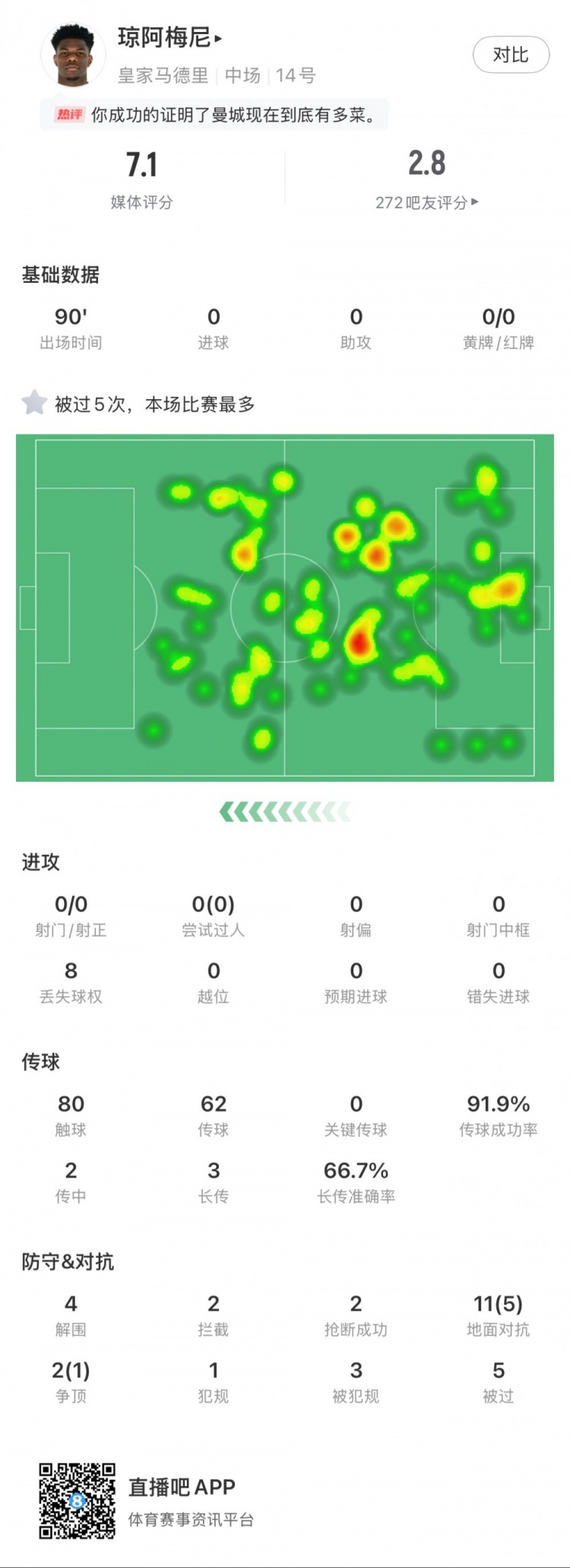  瓊阿梅尼本場數(shù)據(jù)：5次被過全場最多，4次解圍，2次搶斷