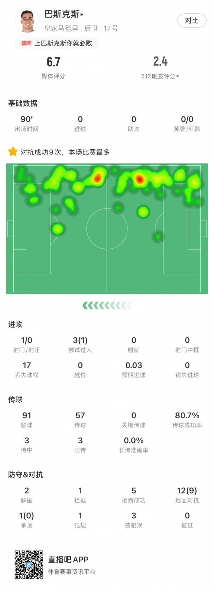 巴斯克斯本場數(shù)據(jù)：9次贏得對抗全場最多，5次搶斷，2次解圍