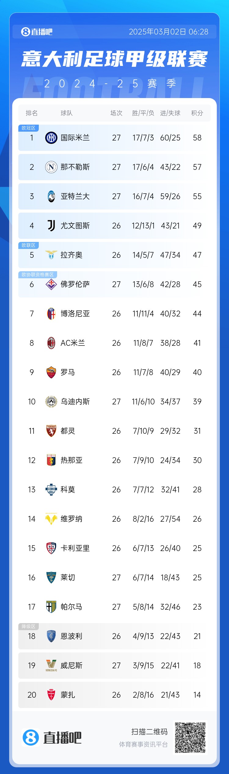  意甲積分榜：天王山之戰(zhàn)1-1收場，國米仍居榜首，那不勒斯第二