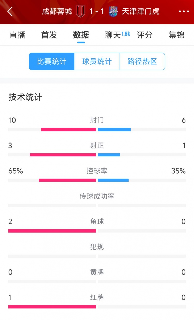  蓉城vs津門虎半場數(shù)據(jù)：射門數(shù)10-6&射正3-1，蓉城控球率65%