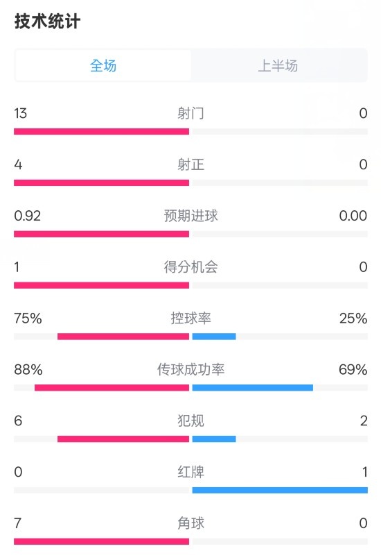  巴薩半場(chǎng)2-0皇社數(shù)據(jù)：射門13-0，射正4-0，控球75%-25%，紅牌0-1