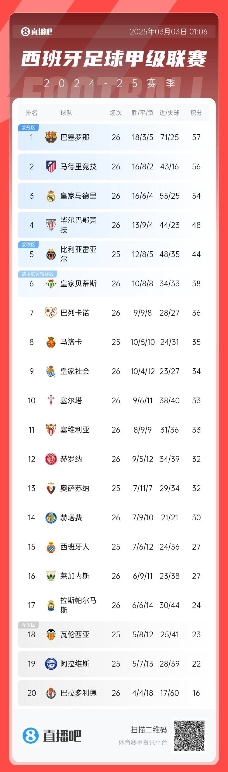  西甲積分榜：巴薩聯賽6連勝&1分領跑，馬競第二、皇馬第三