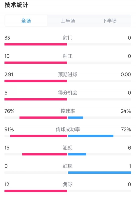  全面壓制！巴薩4-0皇社數據：射門33-0，射正10-0，控球率76%-24%