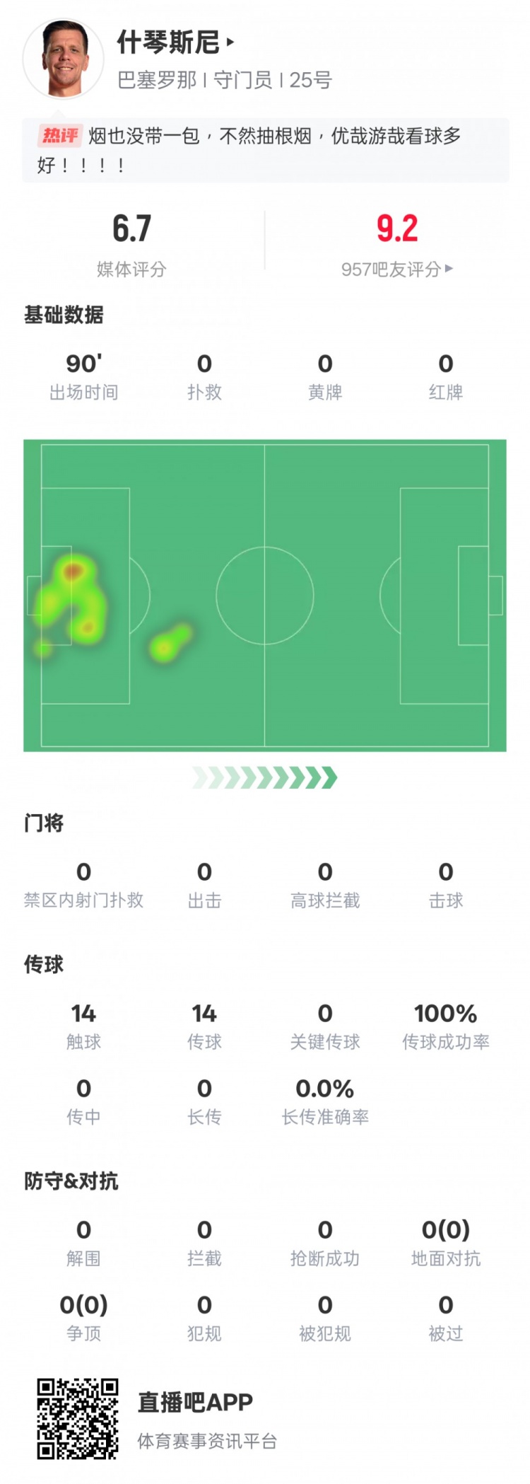  沒啥可做的！什琴斯尼本場：0失球0撲救傳球成功率100%，評分6.7