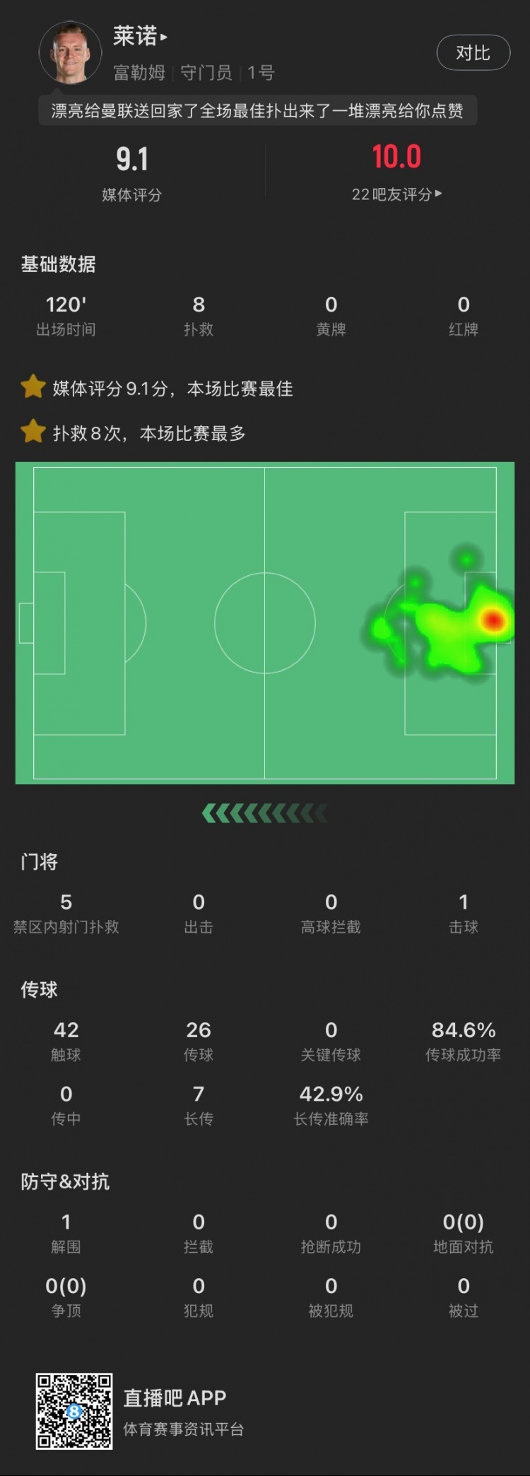  嘆息之墻！萊諾本場：8撲救&點球大戰(zhàn)2撲點，丟1球，9.1全場最高