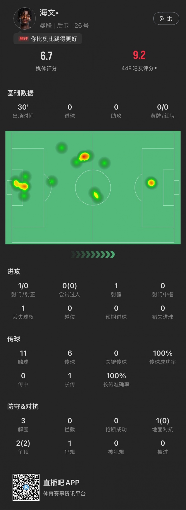  18歲海文曼聯(lián)首秀數(shù)據(jù)：出場30分鐘貢獻3解圍，2次爭頂全部成功