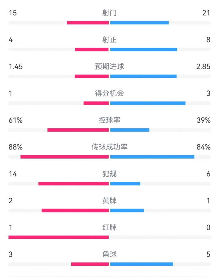  米蘭1-2拉齊奧數(shù)據(jù)：射門15-21，射正4-8，得分機會1-3，犯規(guī)14-6