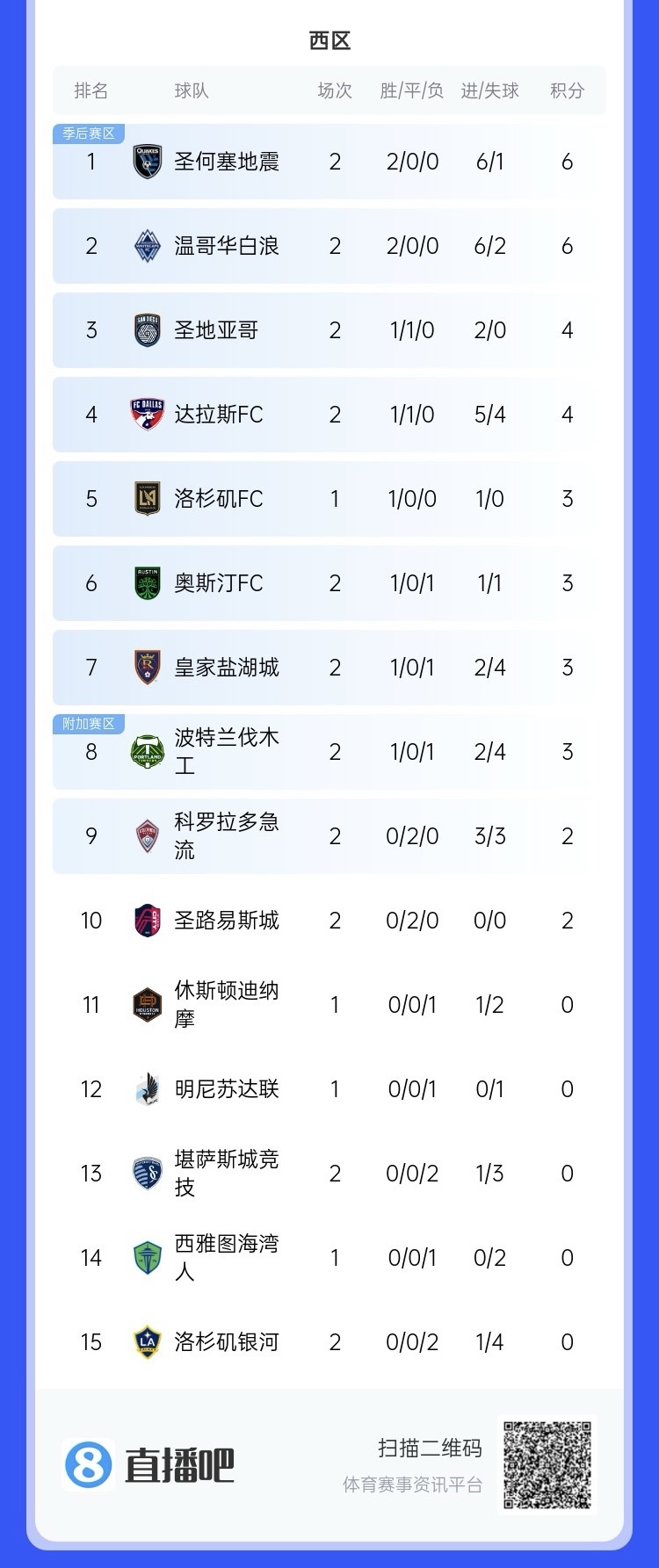  兩連??！上賽季美職聯總冠軍洛杉磯銀河再輸球，暫跌至西區(qū)倒一