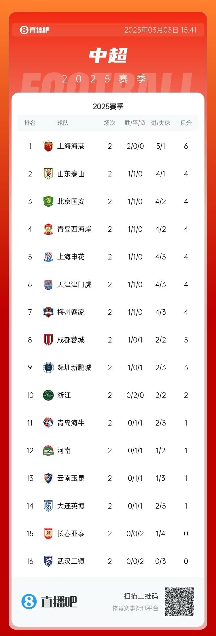  中超第二輪積分榜：海港兩戰(zhàn)全勝居首 三鎮(zhèn)、亞泰0分墊底