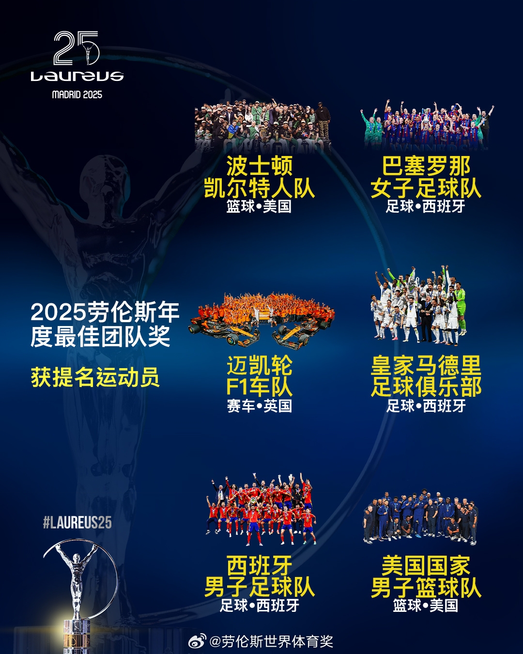  勞倫斯年度最佳團(tuán)隊提名：皇馬、西班牙國家隊、美國男籃入圍