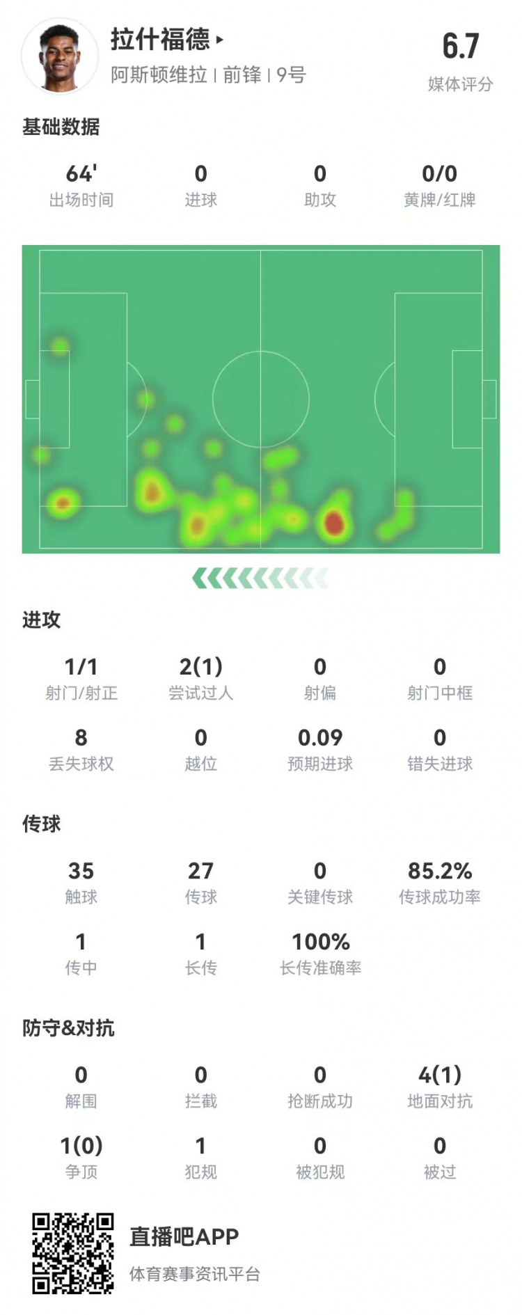  存在感低！拉什福德本場1射0正&0關(guān)鍵傳球 5對抗1成功 獲評6.7分