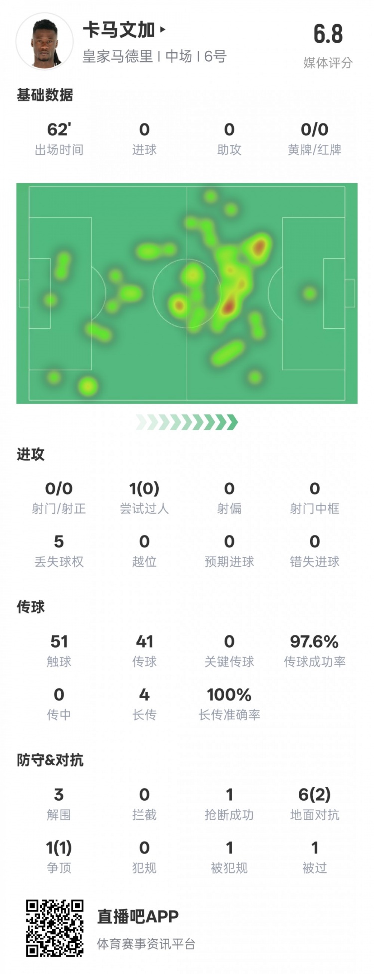  卡馬文加本場(chǎng)數(shù)據(jù)：傳球成功率97.6%&3解圍1搶斷，評(píng)分6.8