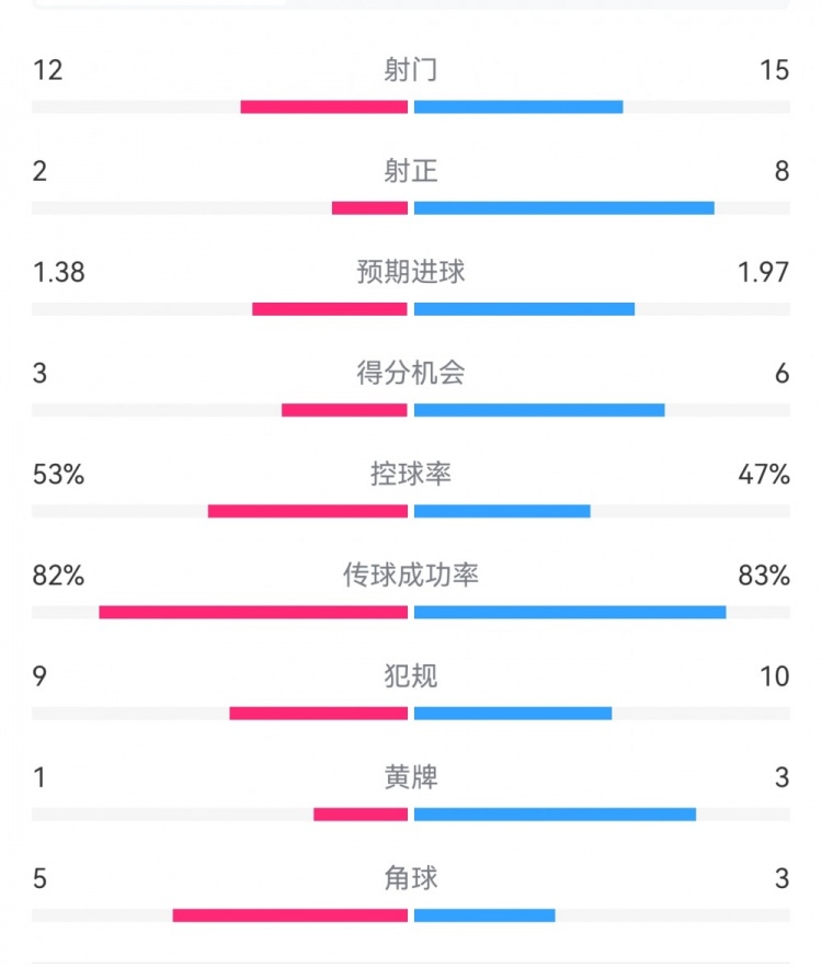  阿森納7-1埃因霍溫?cái)?shù)據(jù)：槍手8次射正打進(jìn)7球，預(yù)期進(jìn)球1.97