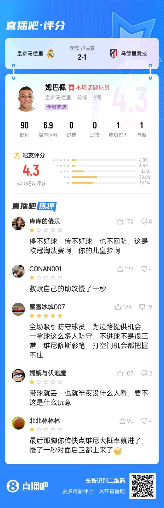  全場(chǎng)夢(mèng)游！吧友給姆巴佩打4.3分：救贖助攻慢一秒 傳不好球不回防