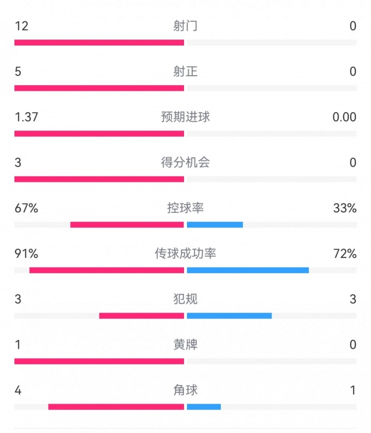  攻防戰(zhàn)！巴黎0-0利物浦半場：巴黎12射5正3次得分機會，紅軍0射門
