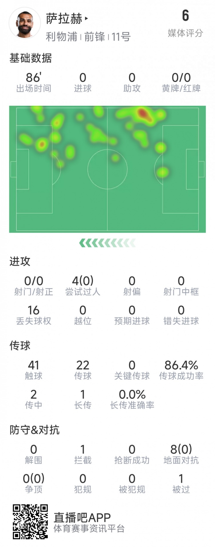  薩拉赫本場數(shù)據(jù)：射門&關(guān)鍵傳球多項掛零，8次對抗無一次成功