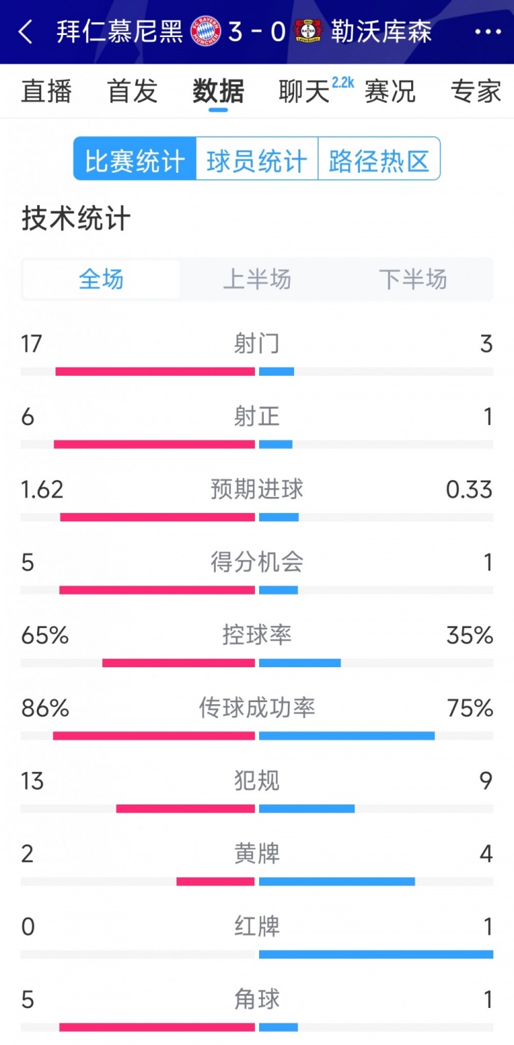  碾壓！拜仁3-0勒沃庫(kù)森全場(chǎng)數(shù)據(jù)：射門(mén)17-3，射正6-1