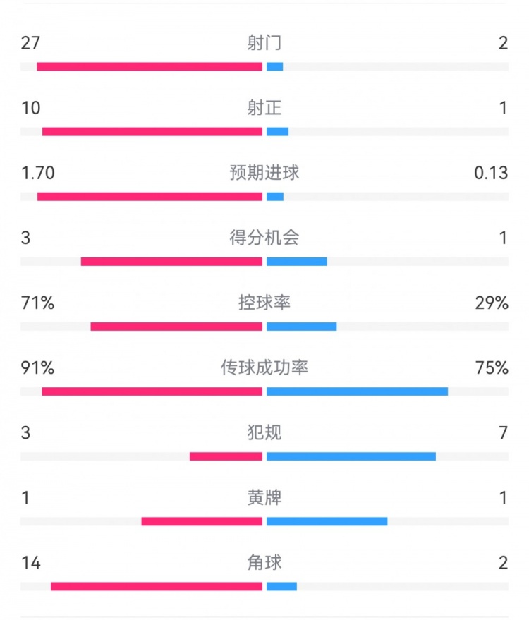  這就是足球！巴黎0-1利物浦：巴黎27射14角球無果，紅軍2射1進(jìn)球