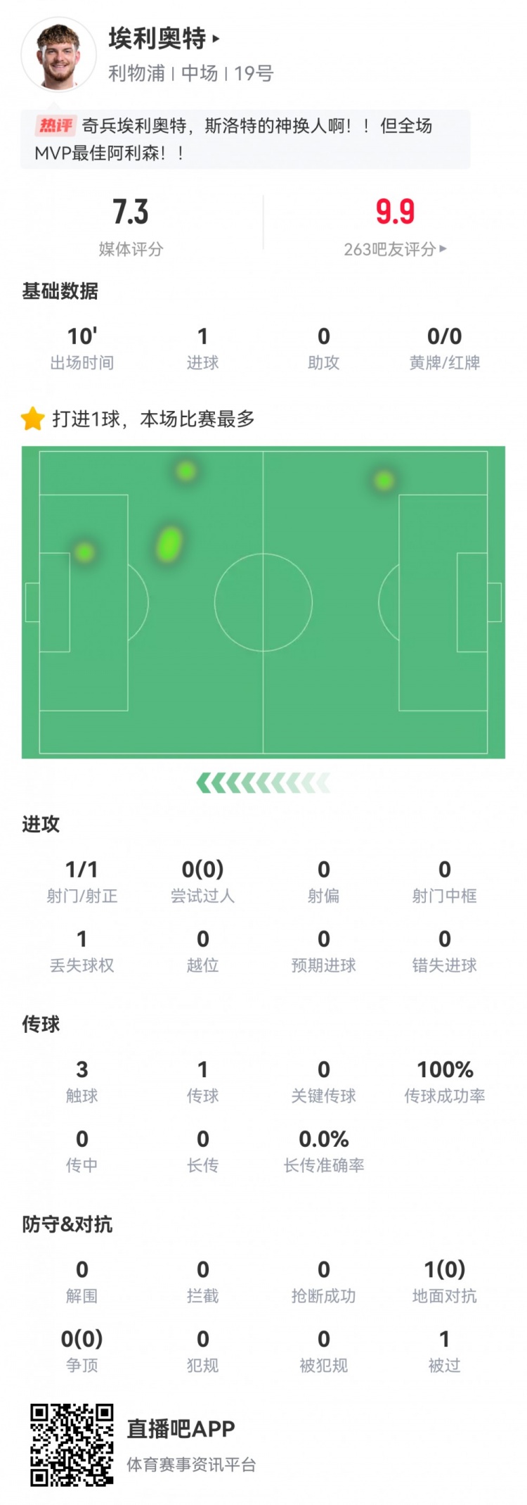 神兵天降！埃利奧特?cái)?shù)據(jù)：替補(bǔ)10分鐘，首次觸球即絕殺，評(píng)分7.3