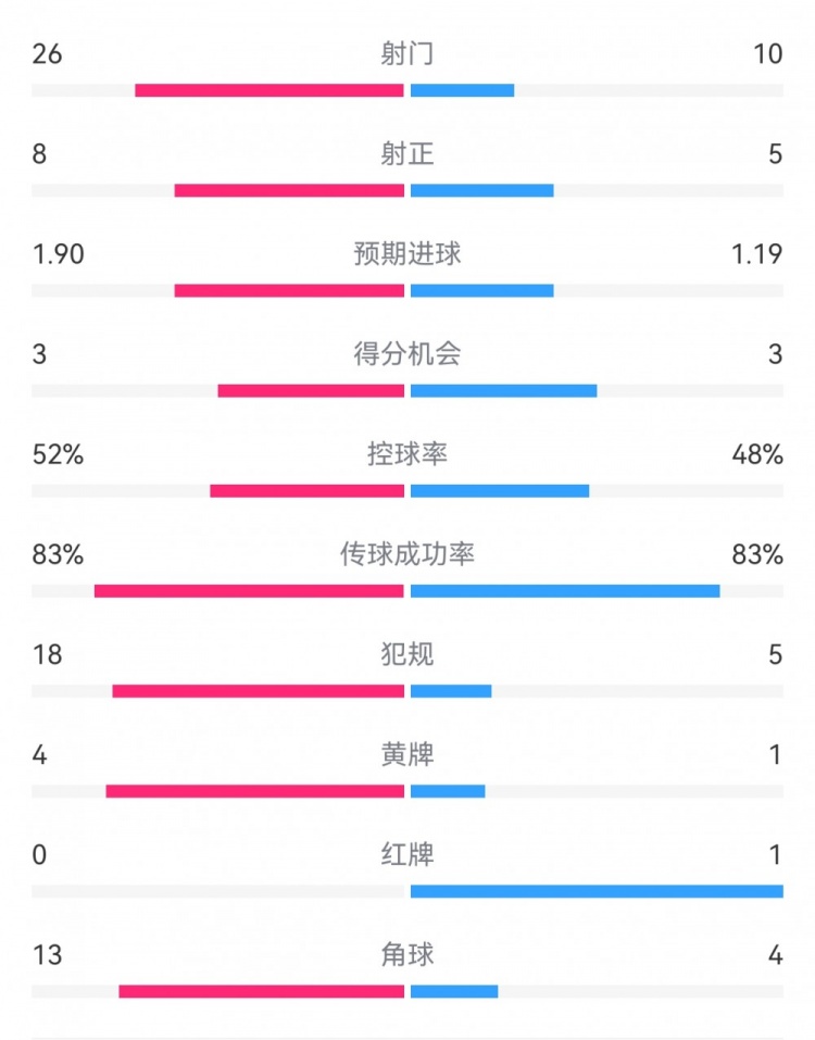 十人巴薩1-0本菲卡：射門(mén)10-26，射正5-8，犯規(guī)5-18，角球4-13