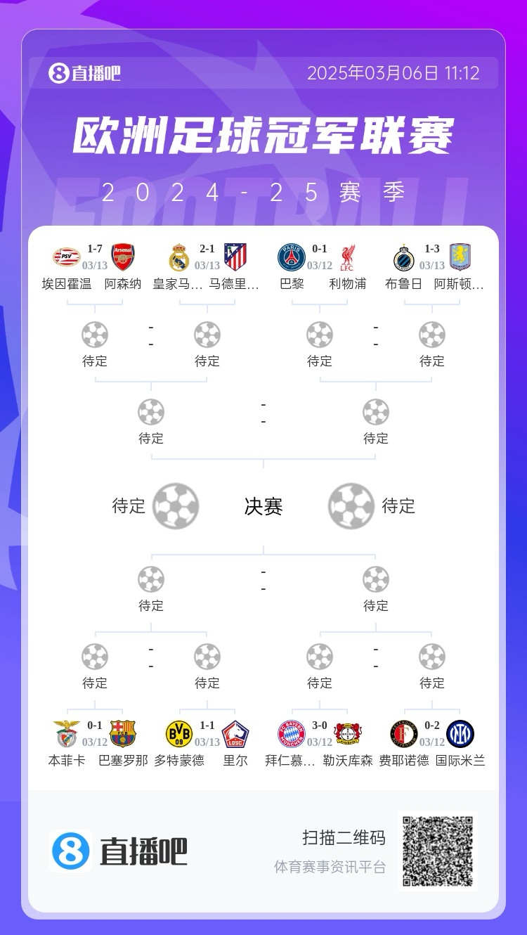  三英戰(zhàn)馬德里？英超3隊(duì)首回合全勝，槍手已穩(wěn)&維拉紅軍占先機(jī)