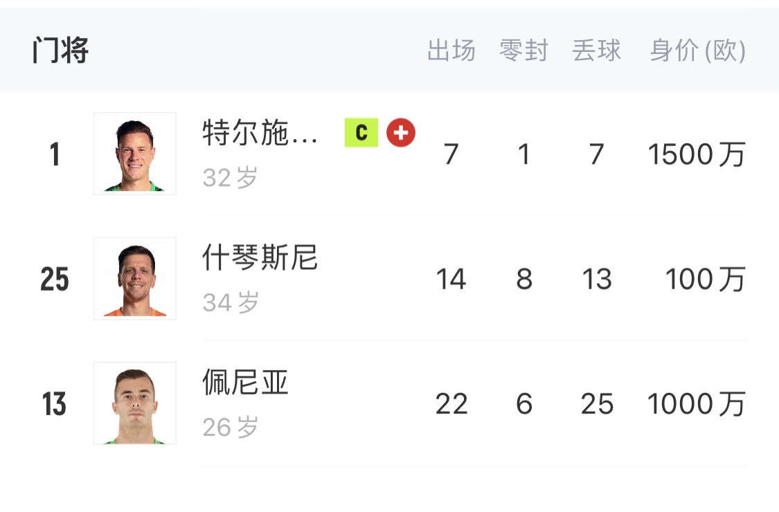  如何抉擇？一門特獅32歲，佩尼亞26歲，34歲什琴斯尼合同6月到期