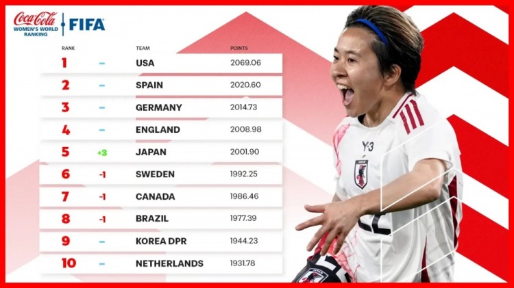  新一期女足排名：中國女足仍列第17、日本升至第5、美國居首