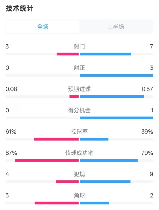  皇社半場(chǎng)0-0曼聯(lián)數(shù)據(jù)：射門3-7，射正0-3，控球率61%-39%