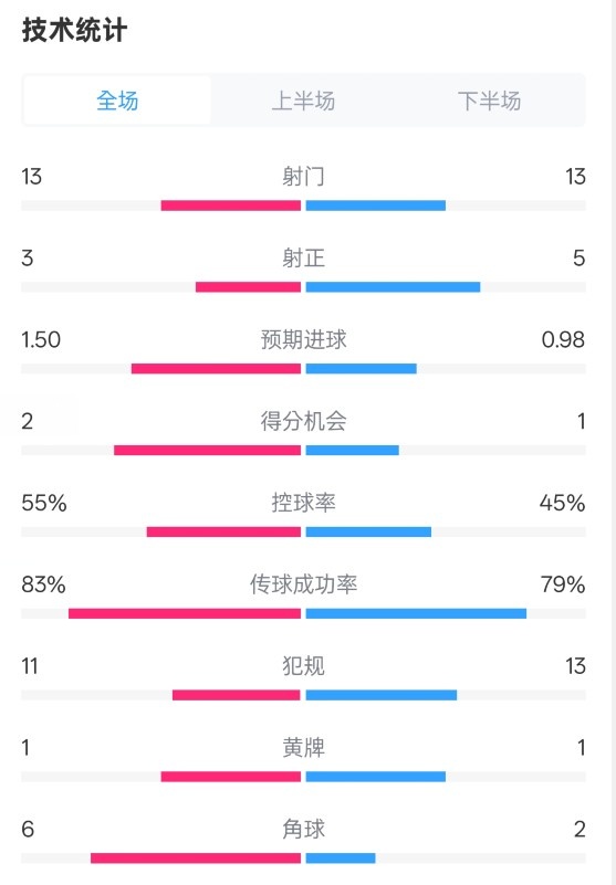  皇社1-1曼聯(lián)全場(chǎng)數(shù)據(jù)：射門13-13，射正3-5，控球率55%-45%