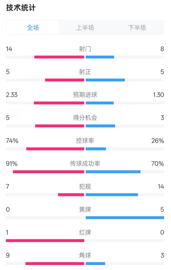  拜仁2-3波鴻全場數(shù)據(jù)：射門14-8，射正5-5，控球74%-26%，紅牌1-0