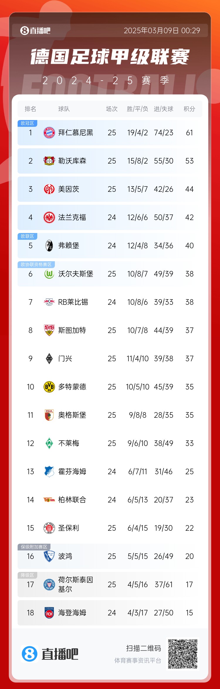  集體翻車！德甲積分榜：拜仁仍居榜首，藥廠落后8分第2，多特第10