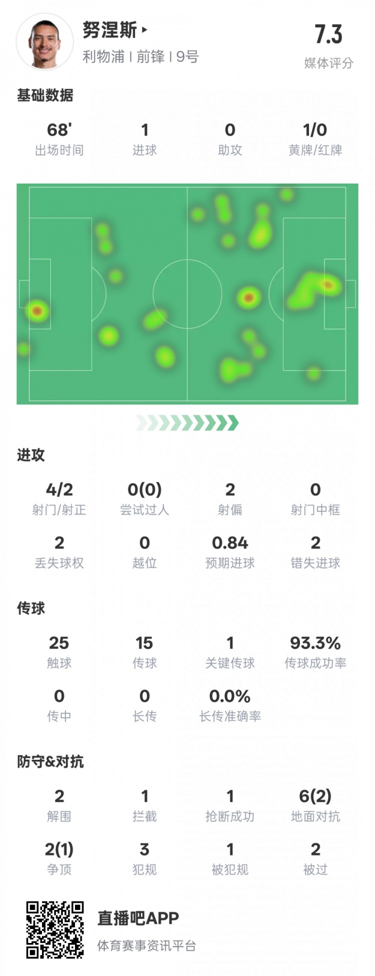  努涅斯本場(chǎng)數(shù)據(jù)：1進(jìn)球1關(guān)鍵傳球2錯(cuò)失進(jìn)球機(jī)會(huì)，評(píng)分7.3