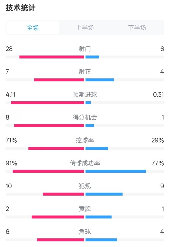  利物浦3-1南安普頓數(shù)據(jù)：射門28-6，射正7-4，控球率71%-29%