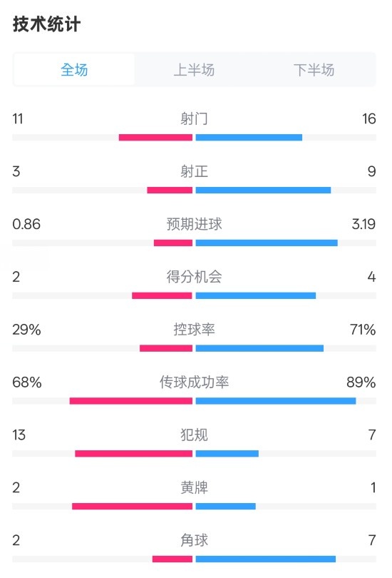  萊切2-3米蘭全場(chǎng)數(shù)據(jù)：射門(mén)11-16，射正3-9，控球率29%-71%