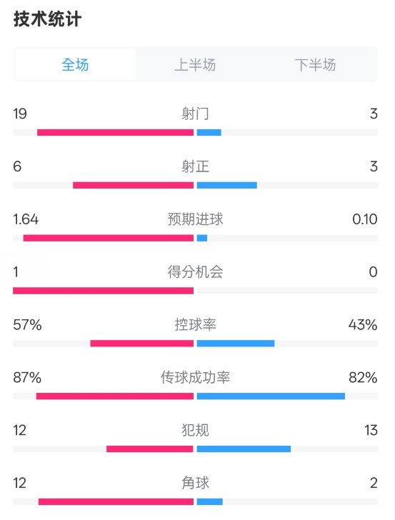  占優(yōu)！切爾西1-0藍(lán)狐數(shù)據(jù)：射門19-3，射正6-3，控球率57%-43%