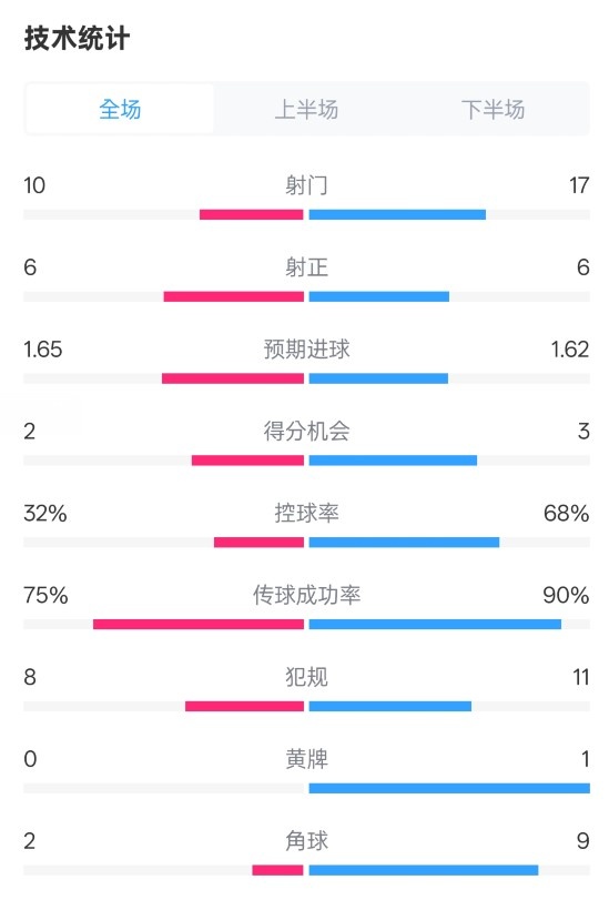 曼聯(lián)1-1阿森納全場(chǎng)數(shù)據(jù)：射門(mén)10-17，射正6-6，控球率32%-68%
